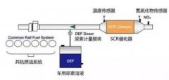 车用尿素使用五大误区